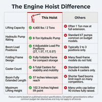 2 Ton Hydraulic Engine Hoist Cherry Picker, 4400LBS, Cherry | No Lever, Foldable, with 6 Casters and Telescopic Boom, Heavy Duty Engine Lift for Garage, Workshop, Automotive Repair — Comparison
