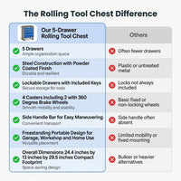 5 Drawers Rolling Tool Chest with Wheels, Rolling Tool Chest, Portable Rolling Tool Box on Wheels, Tool Chest Organizer for Garage, Workshop, Home Crafts Use Blue as Shown — Comparison