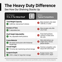 72 In. H 5-Tier Metal Shelves 2000 Lbs. Heavy Duty Storage Shelve Adjustable Garage Shelf Industrial Shelving Unit-Black — Comparison